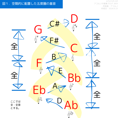 図示された五度圏長調の並び順と音階を覚える・思い出すコツ