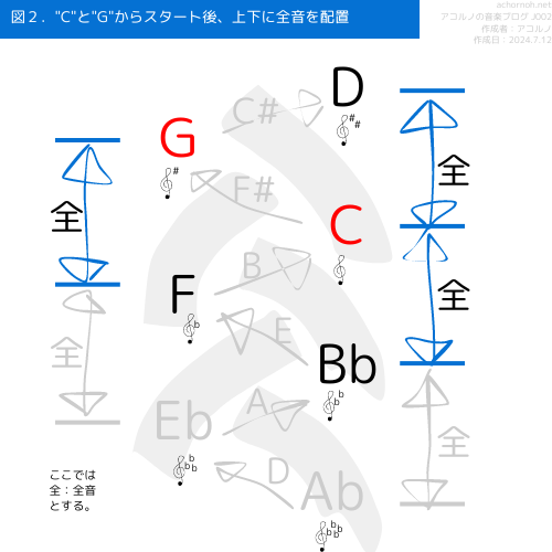 コツは"C"と"G"を図１の配置に並べた後、上下に全音の音程を並べていくこと
