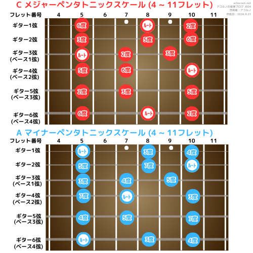 ペンタトニックスケールをメジャーとマイナーで比較した図 (ギター/ベース指板上)